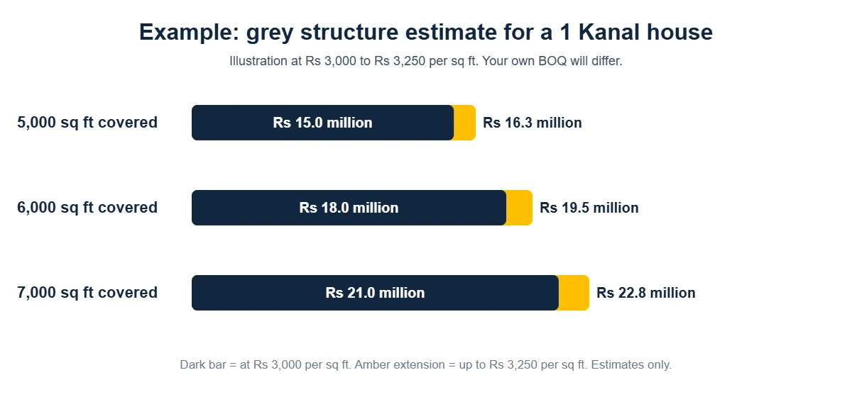 Bar chart example of 1 Kanal grey structure cost in Lahore for 5,000, 6,000 and 7,000 sq ft covered area at Rs 3,000 to 3,250 per sq ft
