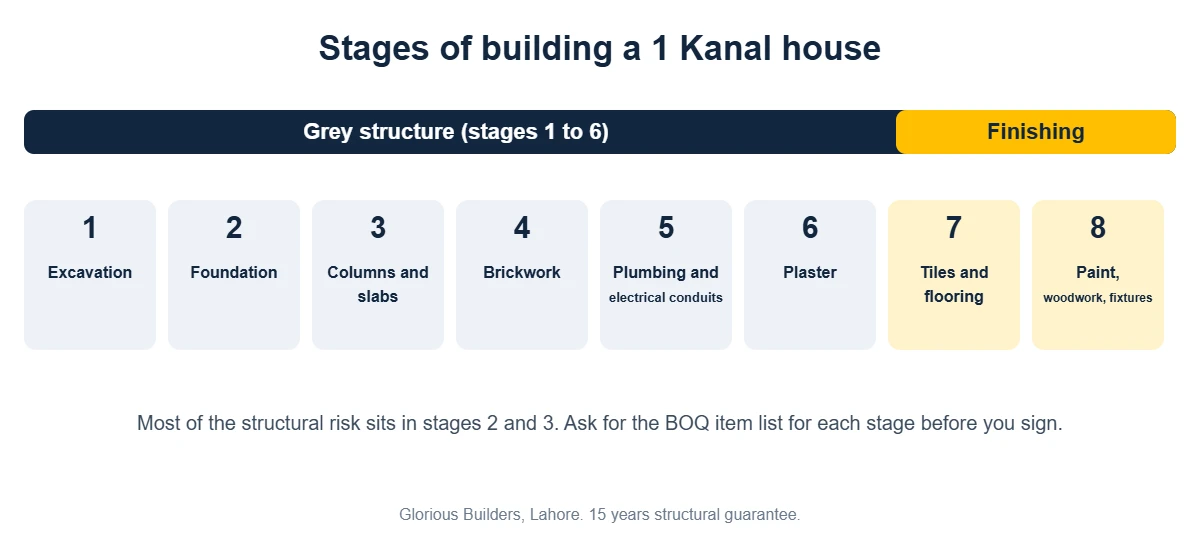 Diagram of 1 Kanal house construction stages from excavation and foundation to plaster (grey structure) and finishing