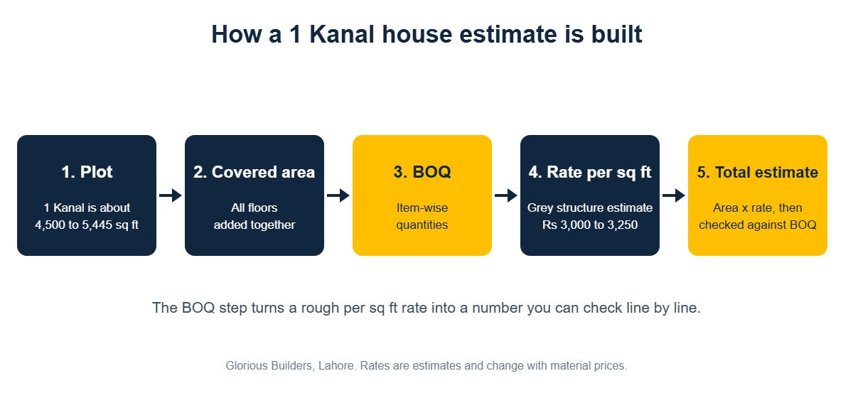 Flow diagram showing how a 1 Kanal house construction estimate is built: plot size, covered area, BOQ, rate per sq ft, total estimate