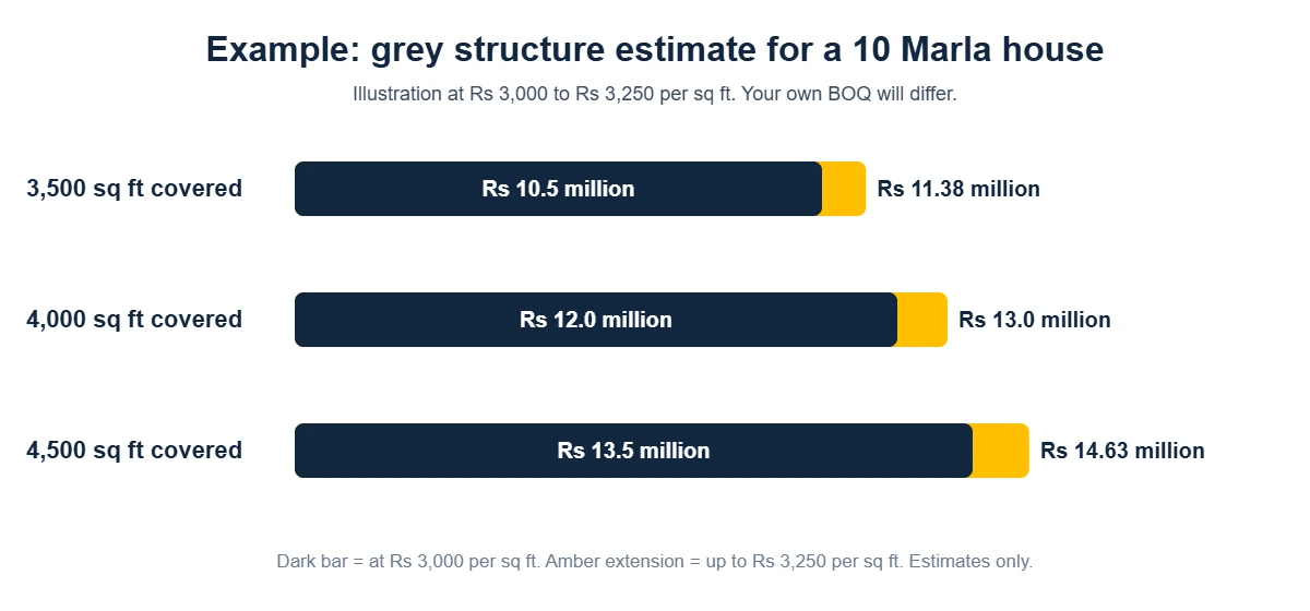 Bar chart example of 10 Marla grey structure cost in Lahore for 3,500, 4,000 and 4,500 sq ft covered area at Rs 3,000 to 3,250 per sq ft