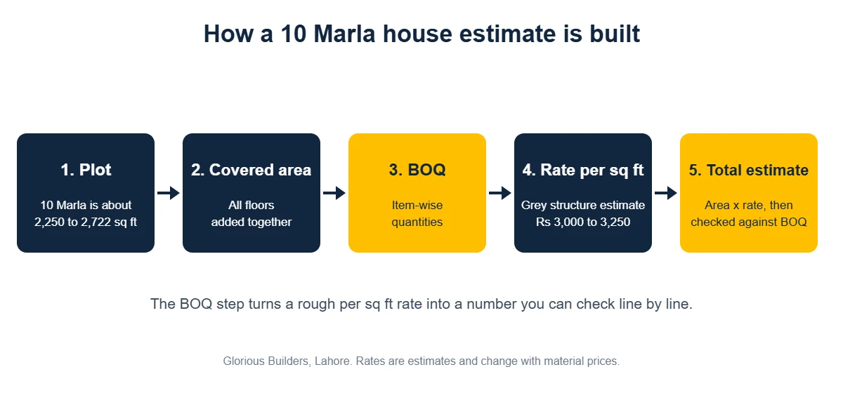 Flow diagram showing how a 10 Marla house construction estimate is built: plot size, covered area, BOQ, rate per sq ft, total estimate