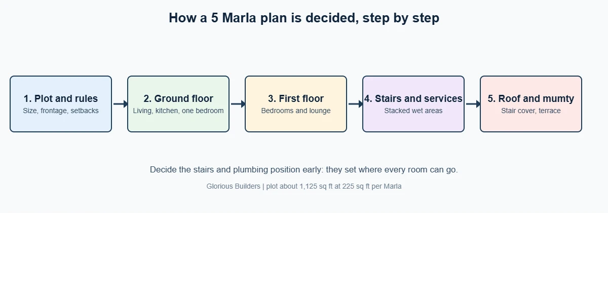 Five steps to plan a 5 Marla house