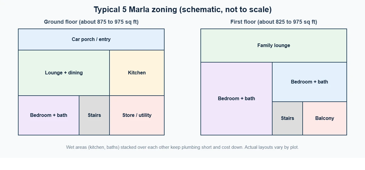 Schematic zoning of a 5 Marla house