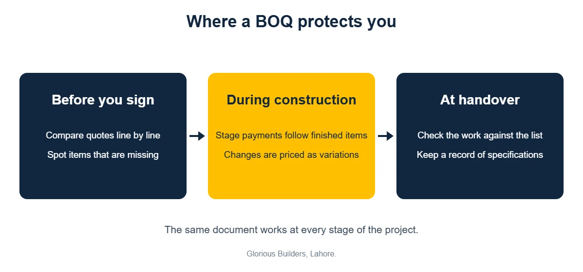 Three stages where a BOQ protects a house builder: before signing, during construction and at handover