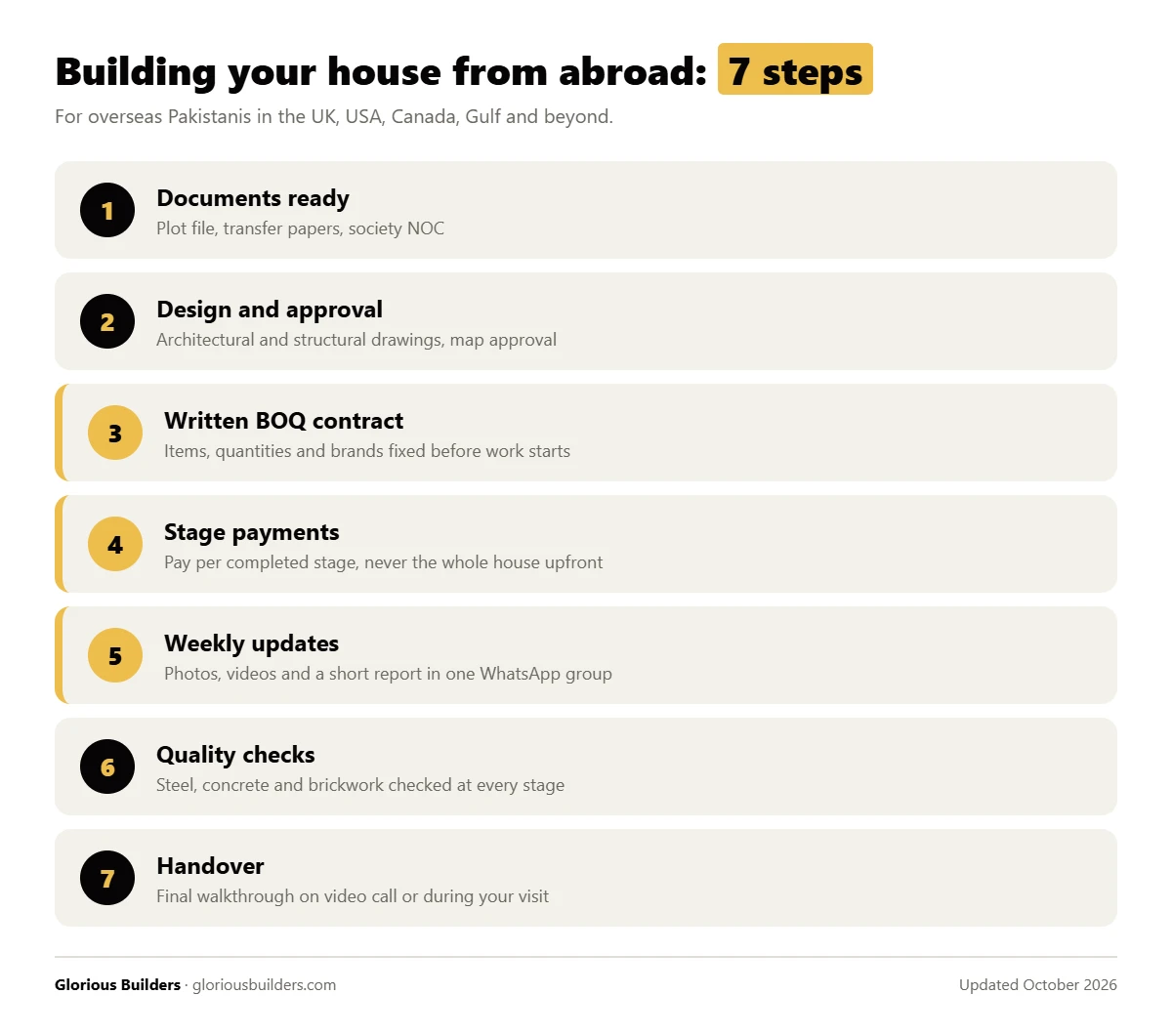 7 steps for overseas Pakistanis to build a house in Lahore: documents, approval, written BOQ contract, stage payments, weekly updates, quality checks, handover