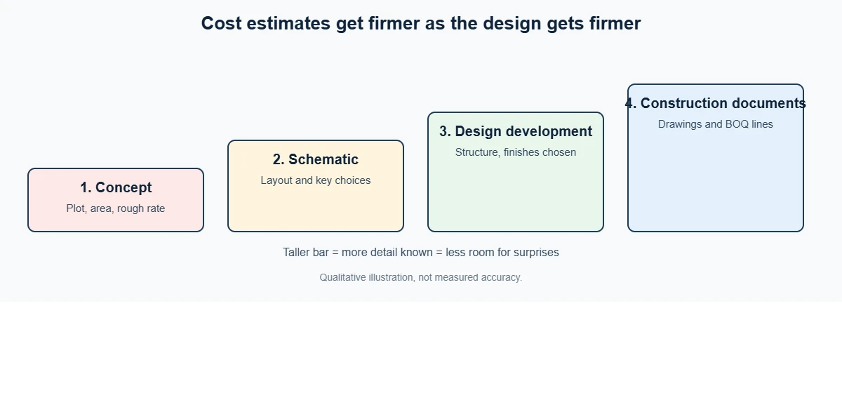 Four stages of construction cost estimation from concept to construction documents