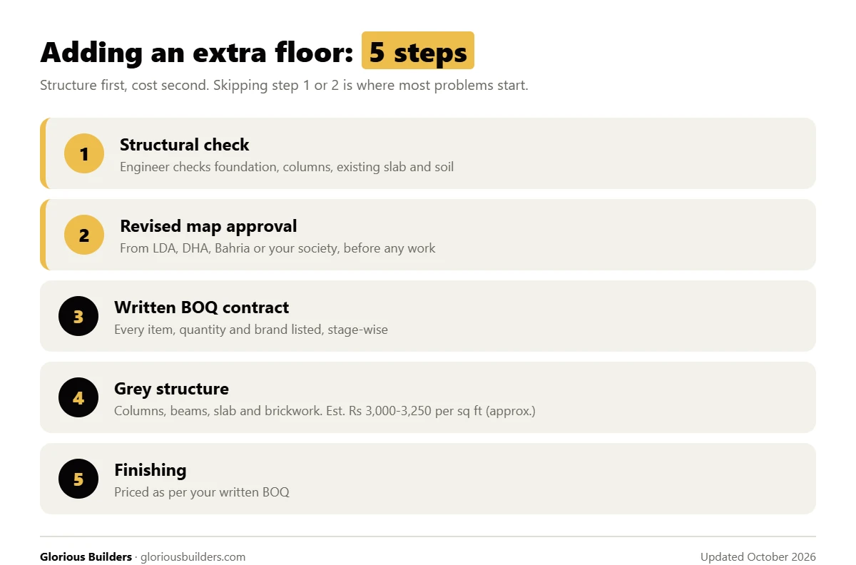 5 steps to add an extra floor to a house in Lahore: structural check, revised map approval, written BOQ contract, grey structure, finishing