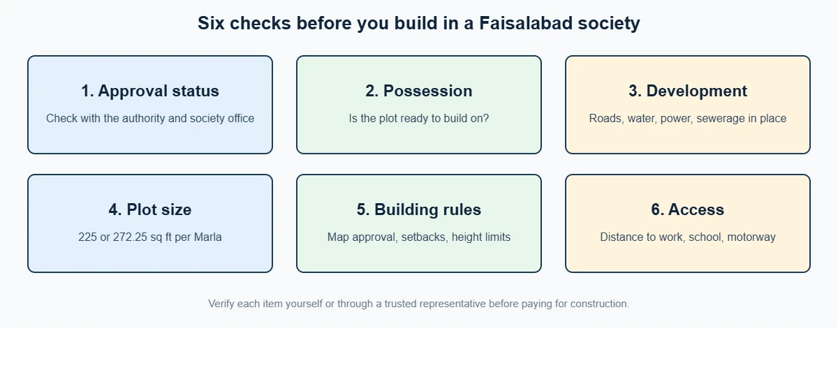 Checklist of six checks before building in a Faisalabad housing society