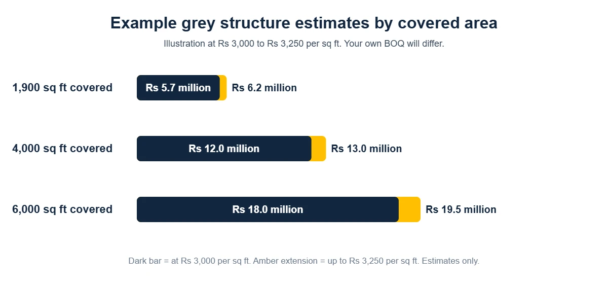 Bar chart example of grey structure cost in Lahore for 1,900, 4,000 and 6,000 sq ft covered area at Rs 3,000 to 3,250 per sq ft