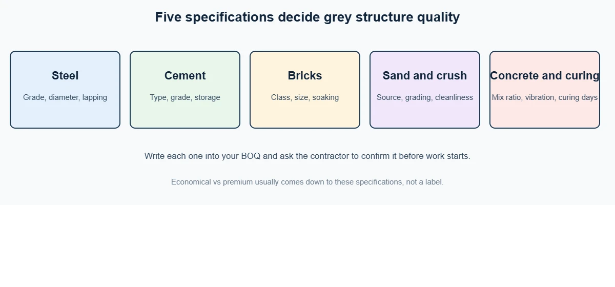 Five specifications that decide grey structure quality: steel, cement, bricks, sand and crush, concrete and curing