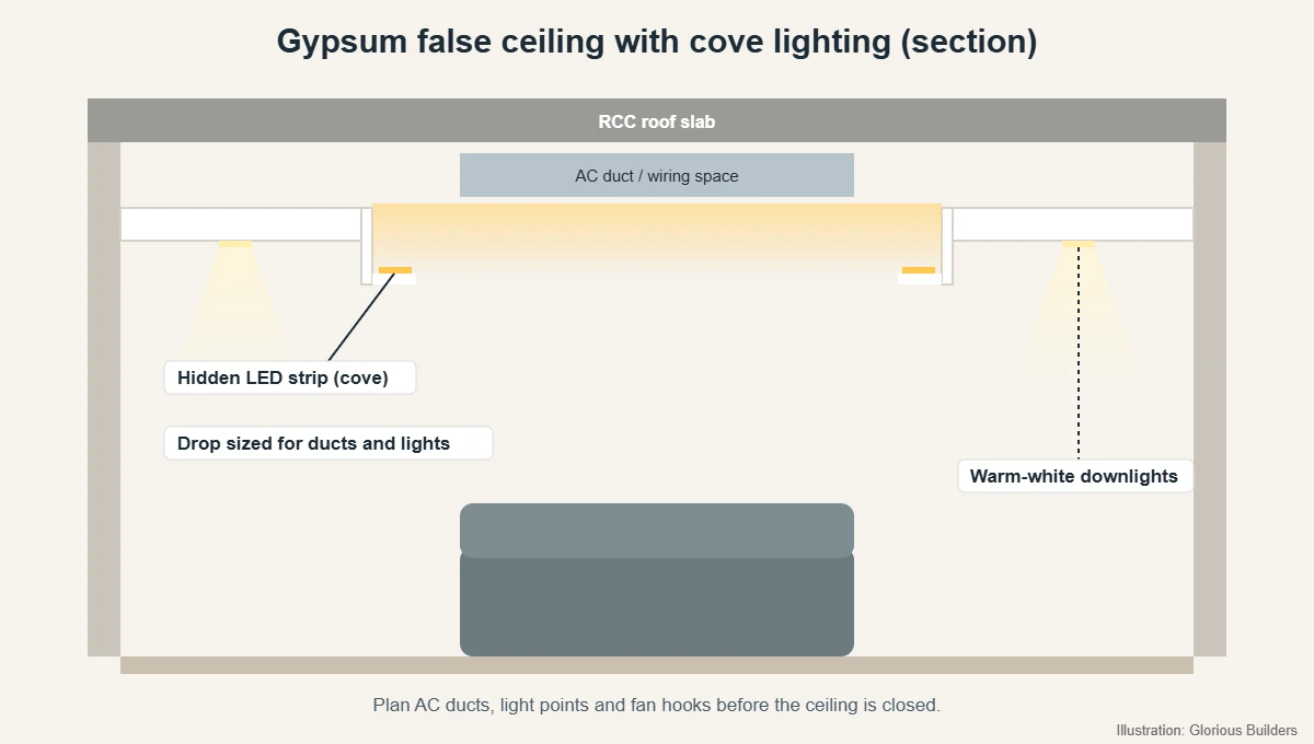Section of a gypsum false ceiling with cove lighting