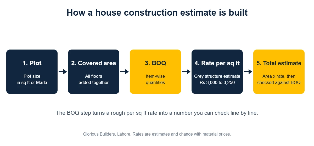 Flow diagram showing how a house construction estimate in Pakistan is built: plot size, covered area, BOQ, rate per sq ft, total estimate