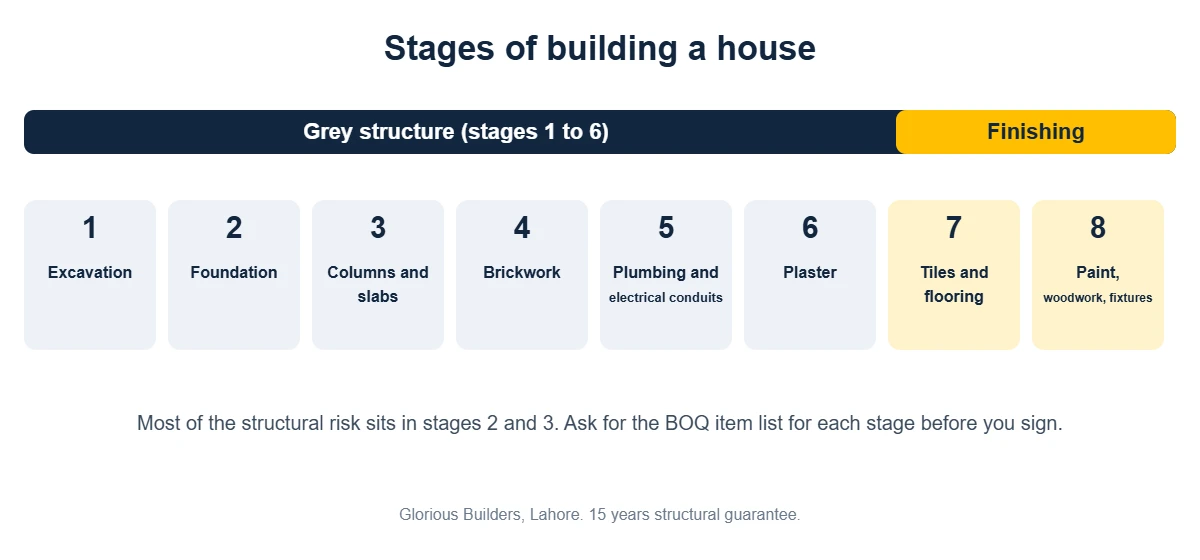 Diagram of house construction stages in Pakistan from excavation and foundation to plaster (grey structure) and finishing