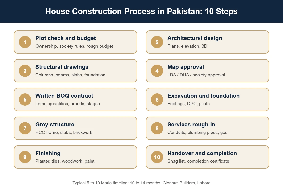 House construction process in Pakistan: 10 steps from plot check to handover