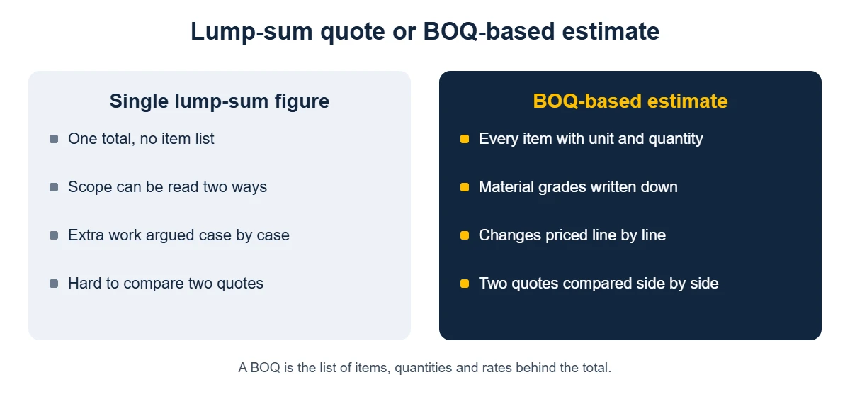 Comparison of a single lump-sum construction quote with a BOQ-based estimate showing why itemised quantities and rates matter