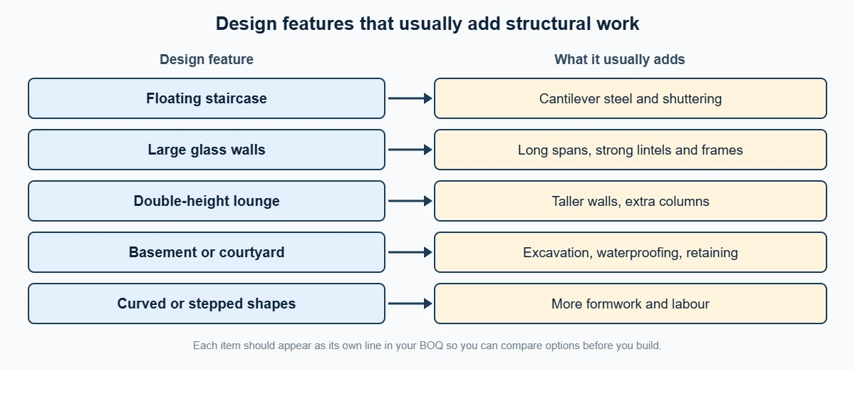 Design features such as floating stairs and glass walls and the structural work each adds