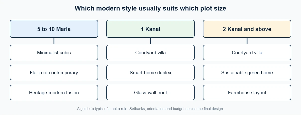 Chart showing which modern house styles usually suit 5 to 10 Marla, 1 Kanal and 2 Kanal plots