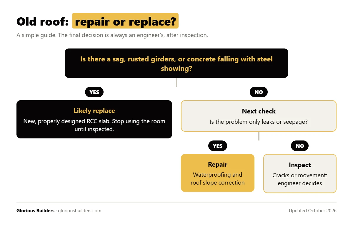 Decision guide: repair or replace an old roof in Lahore