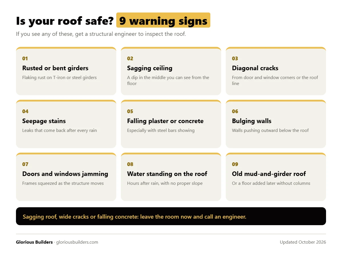 9 warning signs of an unsafe roof in Lahore: rusted girders, sagging ceiling, diagonal cracks, seepage, falling concrete